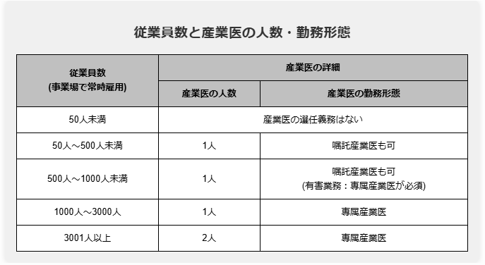 従業員数と産業医の人数・勤務形態