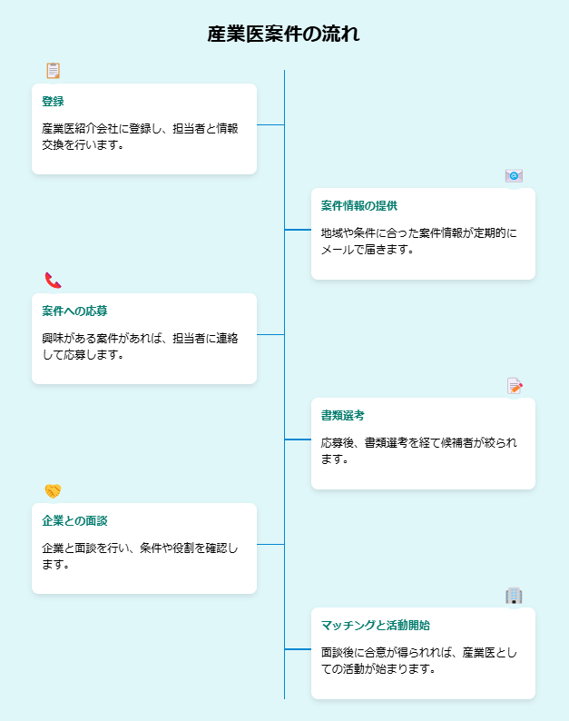 紹介会社を経由した産業医案件の流れ