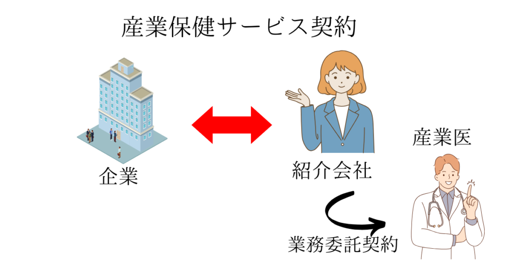 紹介会社と産業医の業務委託の契約方法