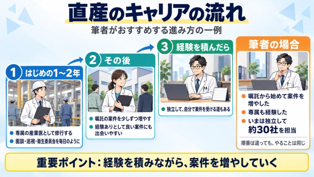 筆者がおすすめする直産の流れは、はじめの1〜2年は専属で修行、その後に嘱託を少しずつ増やし、経験を積んだら独立する道もあると示す