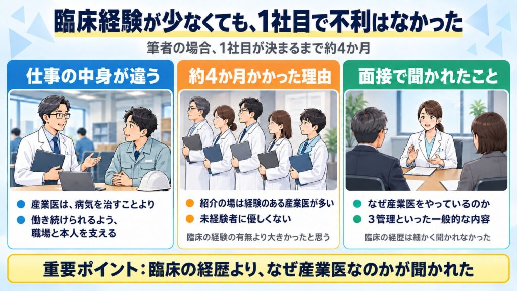 臨床経験が少なくても1社目で不利はなく、約4か月かかったのは紹介の場に経験者が多いためで、面接ではなぜ産業医かと3管理を聞かれたと示す