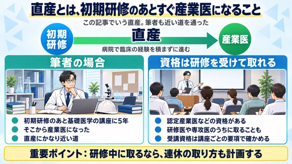 直産は初期研修のあとすぐ産業医になる道で、筆者は基礎医学の講座に5年在籍してから産業医になり、資格は研修を受けて取れると示す