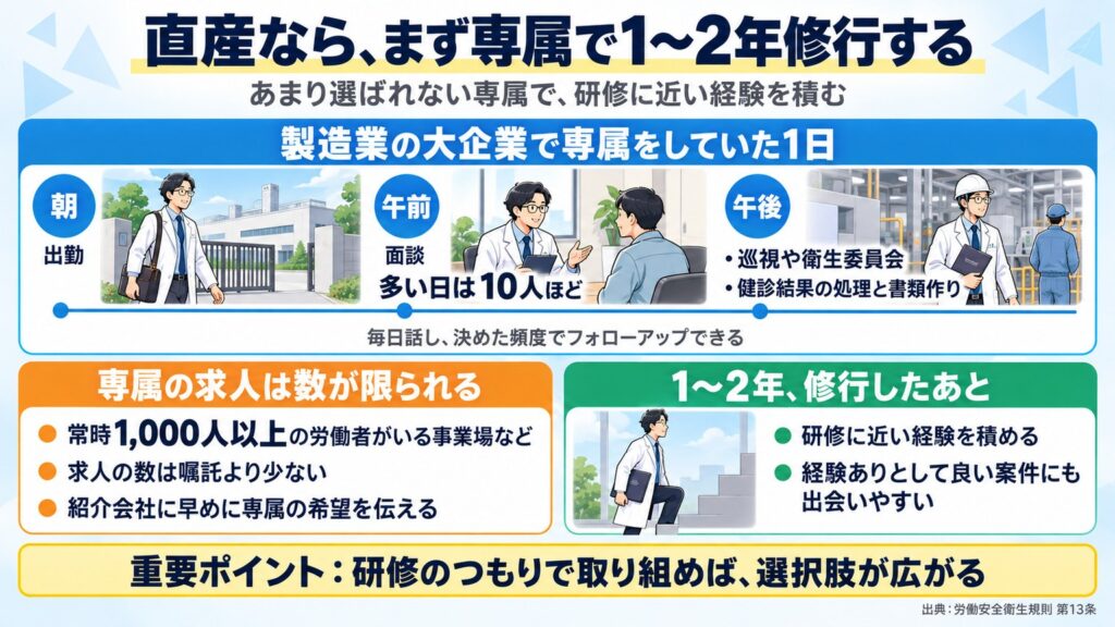専属の1日は朝出勤・午前に多い日は10人ほどの面談・午後に巡視や衛生委員会で、常時1,000人以上の事業場などに限られる専属で1〜2年修行を勧めると示す