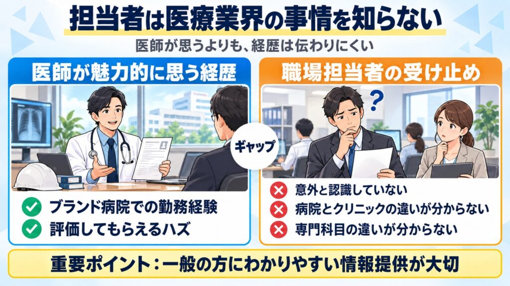 医師が魅力的と考える経歴も、医療業界に詳しくない職場担当者には意外と伝わらないというギャップを示す図