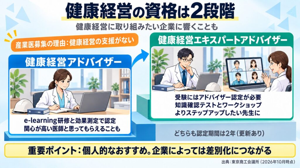 健康経営の資格は2段階で、アドバイザーはe-learning研修と効果測定、エキスパートアドバイザーはアドバイザー認定を前提に知識確認テストとワークショップで認定され、どちらも認定期間は2年であることを示す図