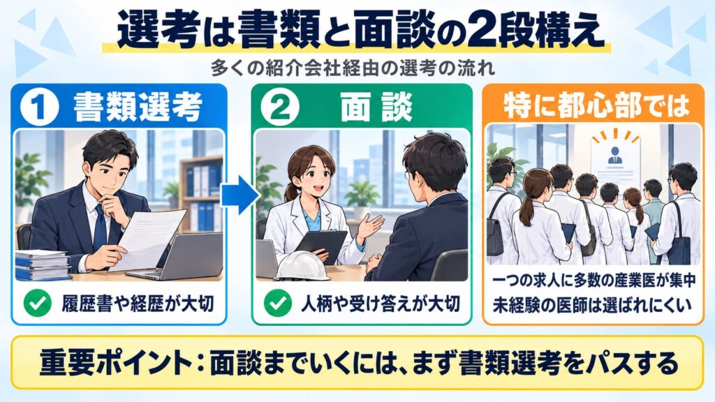 紹介会社経由の産業医選考は書類選考と面談の2段構えで、都心部では競争が激しいため書類選考の突破が先決だと示す図