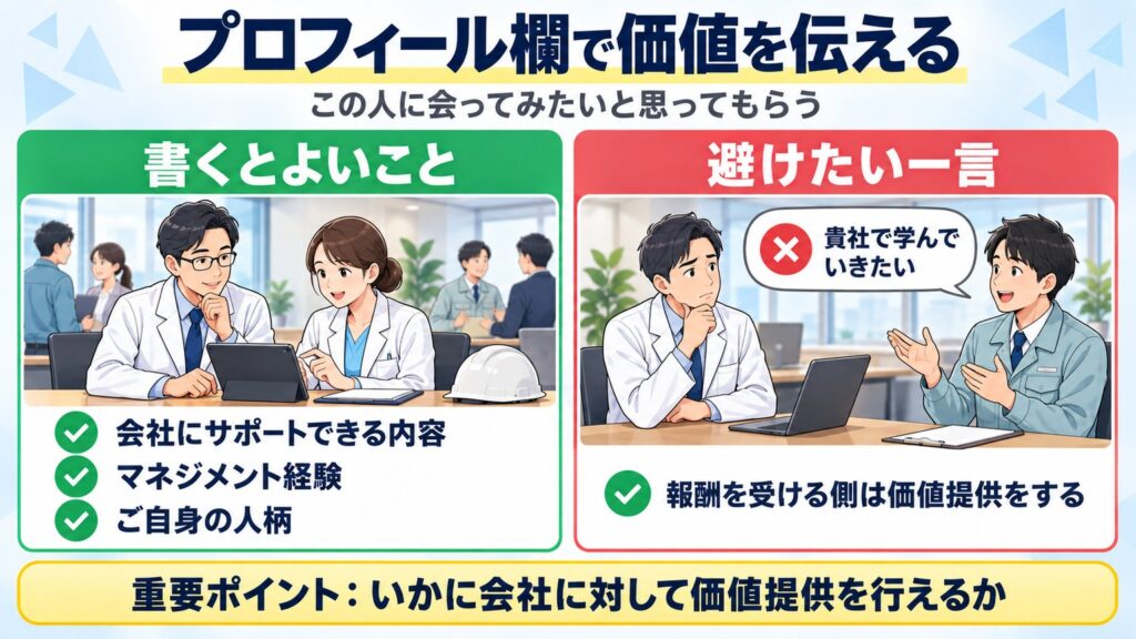 自由記述のプロフィール欄では会社への価値提供を書き、会ってみたいと思わせることが大切で、学んでいきたいは避けると示す図