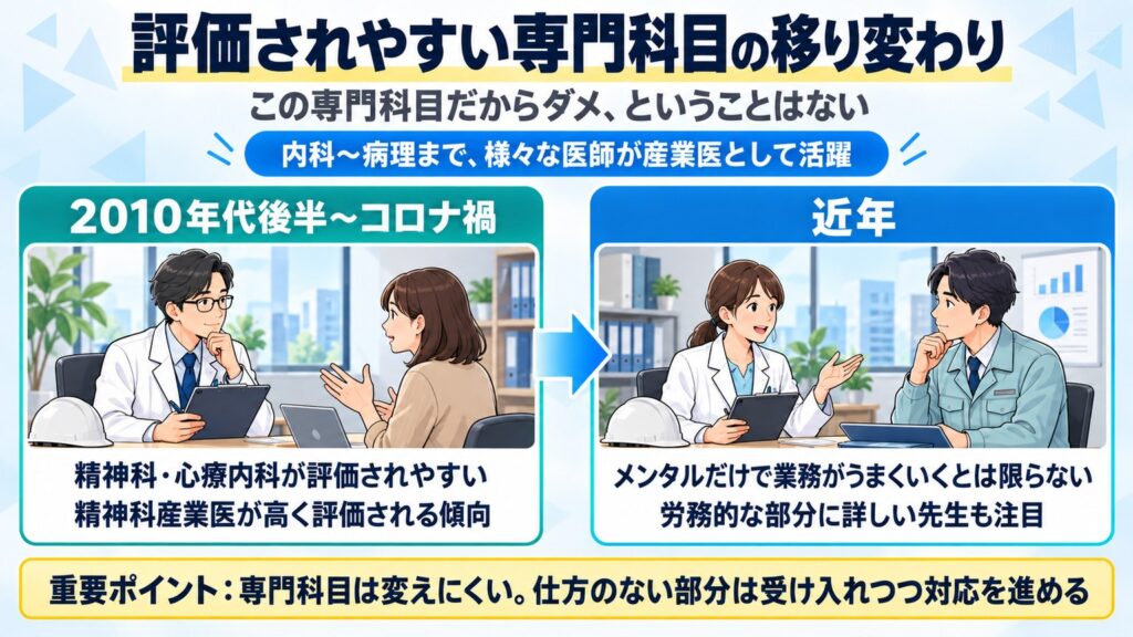 どの専門科目でも産業医になれるが、メンタル系が評価されやすく、近年は労務に詳しい先生も注目されている流れを示す図
