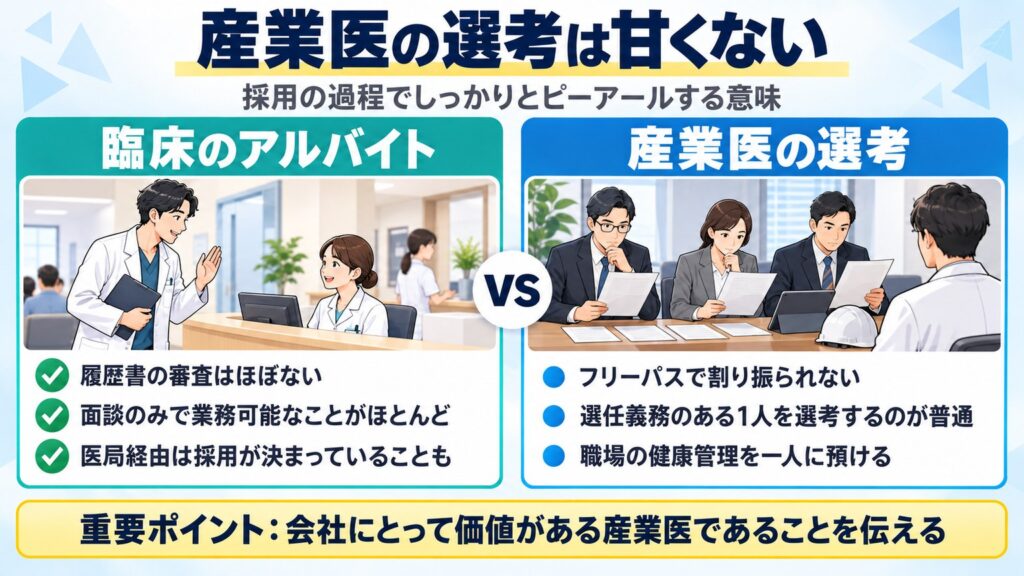 履歴書の審査がほぼない臨床のアルバイトと違い、産業医は企業が一人を厳しく選考するため、履歴書での価値の伝え方が大切だと示す図