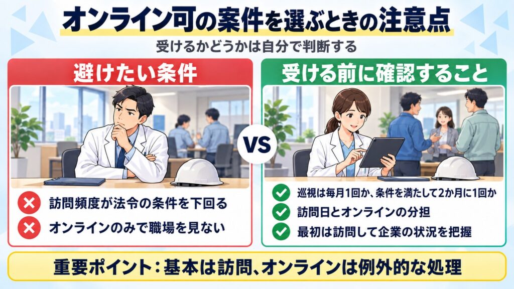 オンライン可の産業医案件で避けたい条件と、受ける前に確認すること(巡視の頻度・訪問日とオンラインの分担・最初は訪問して企業を把握)を対比した図