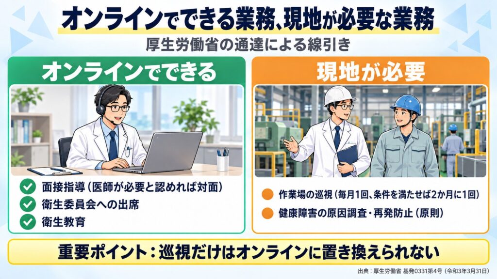 厚生労働省の通達による、オンラインでできる産業医の業務(面接指導・衛生委員会への出席・衛生教育)と、現地が必要な業務(作業場の巡視・原因調査)の線引きを示す図