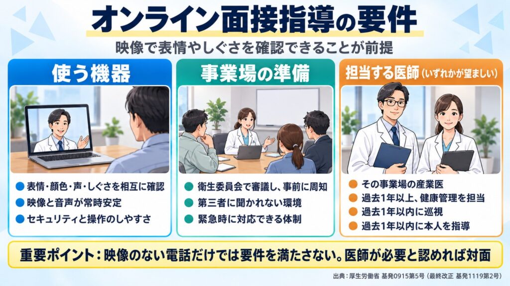 オンライン面接指導の要件を、使う機器・事業場の準備・担当する医師の望ましい条件の3つに分けて示す図
