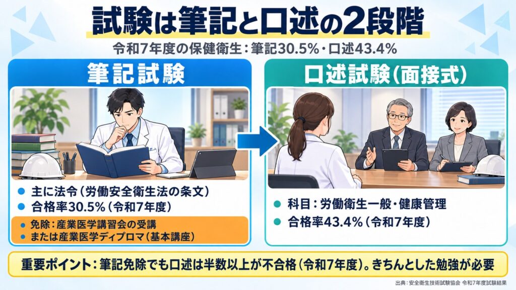 労働衛生コンサルタント試験は筆記と口述の2段階で、令和7年度の保健衛生の合格率は筆記30.5%・口述43.4%、筆記には免除の道があることを示す図