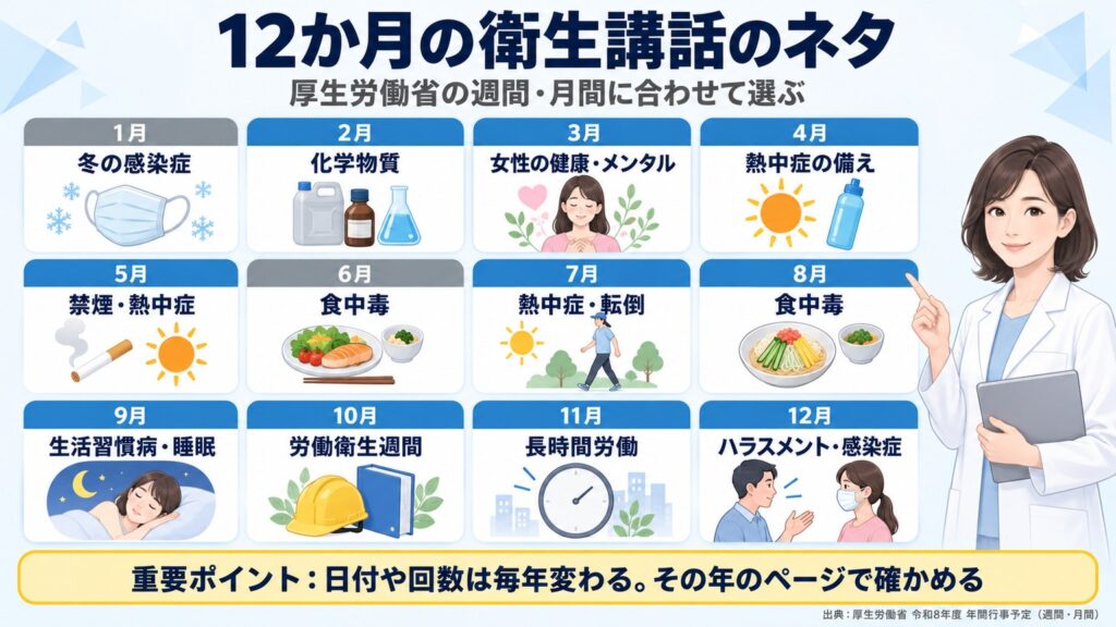 12か月の衛生講話のネタ。1月冬の感染症、2月化学物質、3月女性の健康・メンタル、4月熱中症の備え、5月禁煙・熱中症、6月食中毒、7月熱中症・転倒、8月食中毒、9月生活習慣病・睡眠、10月労働衛生週間、11月長時間労働、12月ハラスメント・感染症