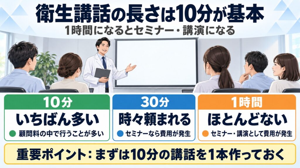 衛生講話の長さは10分がいちばん多く顧問料の中で行うことが多い。30分は時々でセミナーなら費用が発生、1時間はほとんどなくセミナー・講演として費用が発生