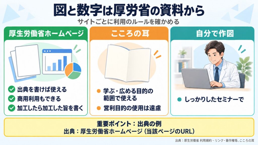 厚生労働省ホームページの資料は出典を書けば使え商用利用もできる、加工したら加工した旨を書く。こころの耳は学ぶ・広める目的の範囲で使え営利目的は遠慮。しっかりしたセミナーでは自分で作図