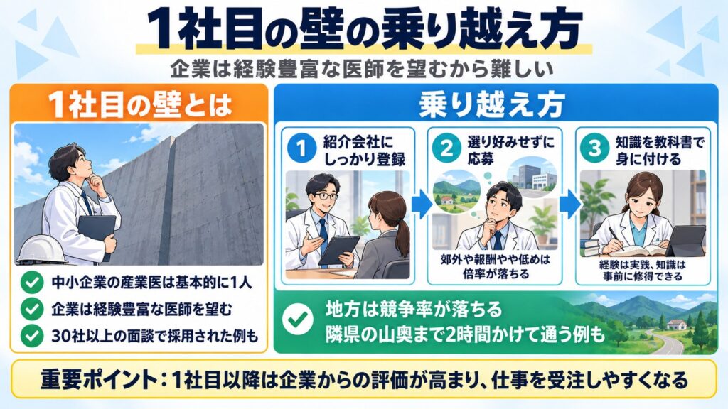 経験者が選ばれやすい1社目の壁の理由と、紹介会社への登録・選り好みしない応募・知識の習得という乗り越え方を示した図