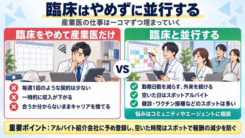 臨床をやめて産業医一本にするより、臨床と並行し空いた日はスポットアルバイトで収入減を防ぐ方がよいことを示した図