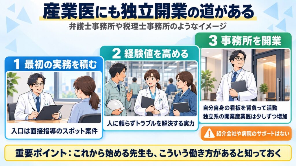 面接指導のスポット案件から経験を積み、産業医事務所の独立開業へ進む道筋と求められる実力を示した図