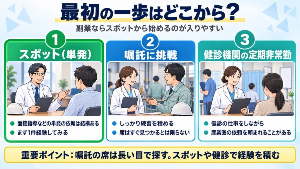 最初の一歩はスポット（単発）、練習を積むなら嘱託、健診機関の定期非常勤から産業医の依頼につながることもある