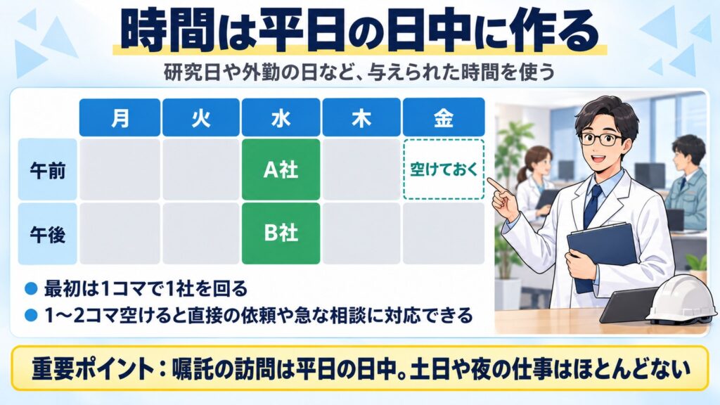 嘱託の仕事は平日の日中。研究日や外勤の日を使い、最初は1コマ1社、1〜2コマは空けておく