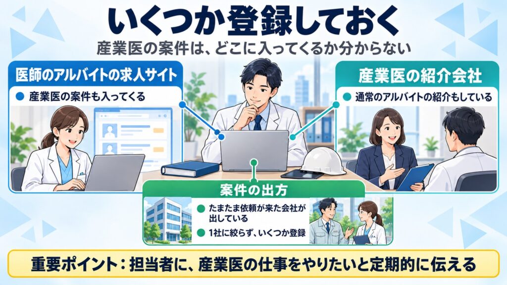 産業医の案件は医師のアルバイトの求人サイトにも産業医の紹介会社にも入る。たまたま依頼が来た会社が出すので、いくつか登録しておく