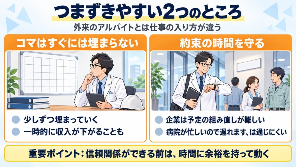 企業の訪問の仕事は少しずつ埋まるので一時的に収入が下がることもある。企業は予定の組み直しが難しいので時間を守る