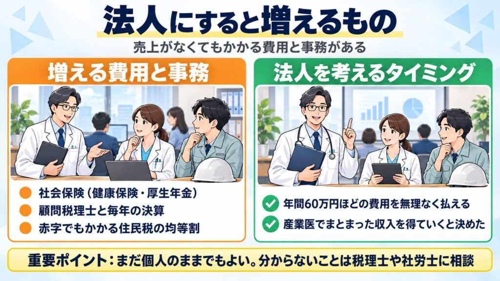 法人にすると社会保険、顧問税理士と決算、住民税の均等割が増える。ランニングコスト年間60万円ほどを払えるかが目安