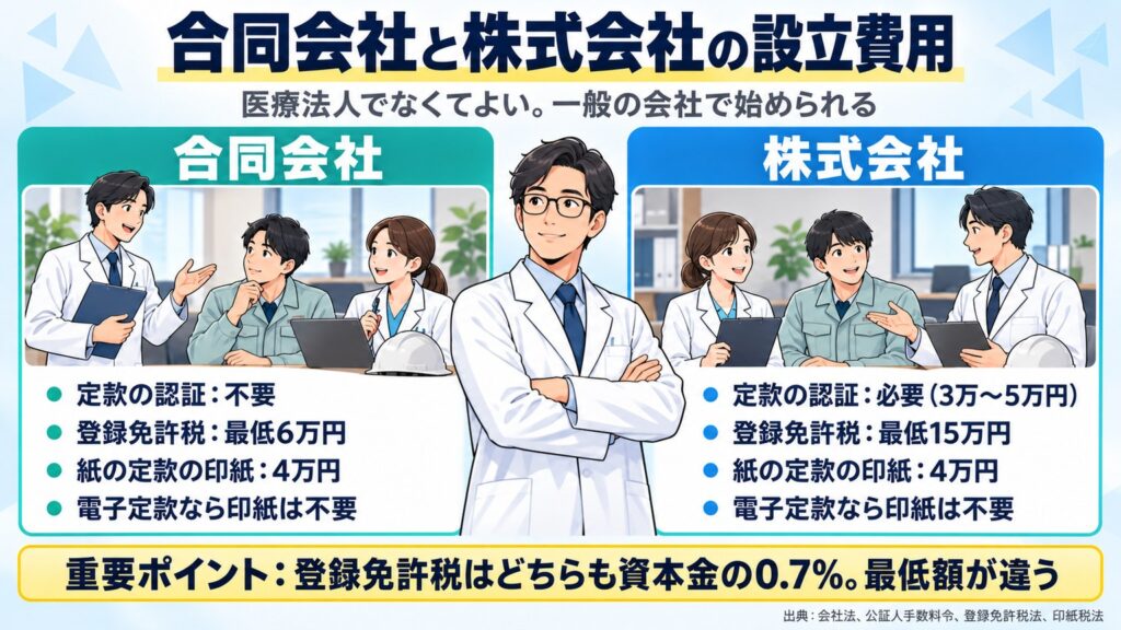 合同会社と株式会社の設立の法定費用の比較。定款認証、登録免許税、紙と電子定款の印紙