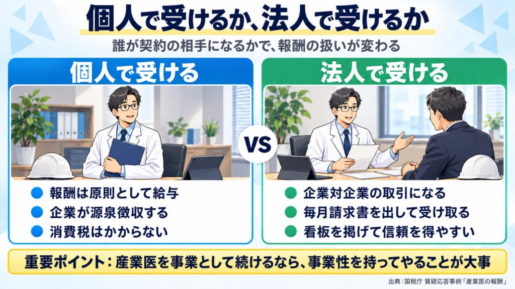 個人で受ける産業医の報酬は原則として給与、法人で受けると企業対企業の取引で請求書でやり取りする