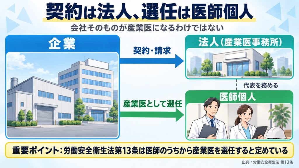 企業と法人は契約でつながり、産業医として選任されるのは医師個人という二本立て