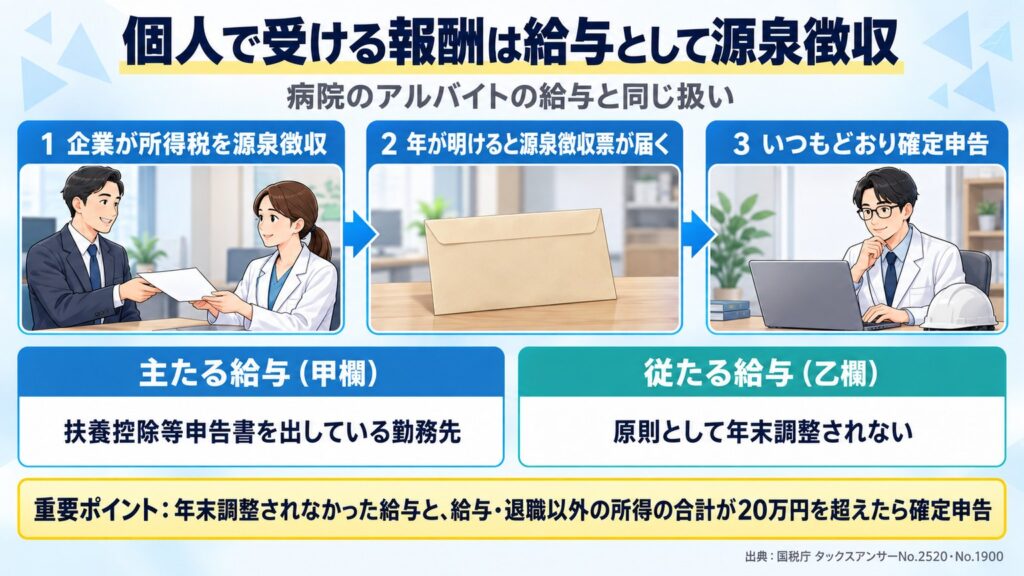 個人で受ける産業医の報酬は給与として源泉徴収され、主たる給与は甲欄、従たる給与は乙欄で、20万円を超えると確定申告が必要と示す