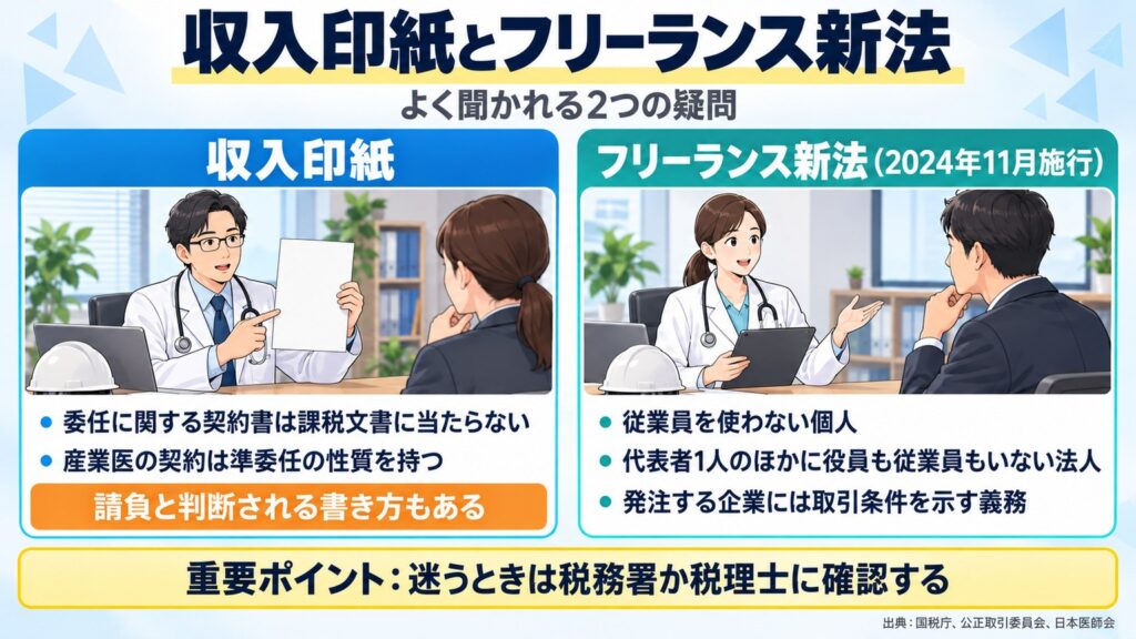 委任に関する契約書は印紙税の課税文書に当たらないこと、フリーランス新法の対象には役員も従業員もいない一人法人も入ることを示す