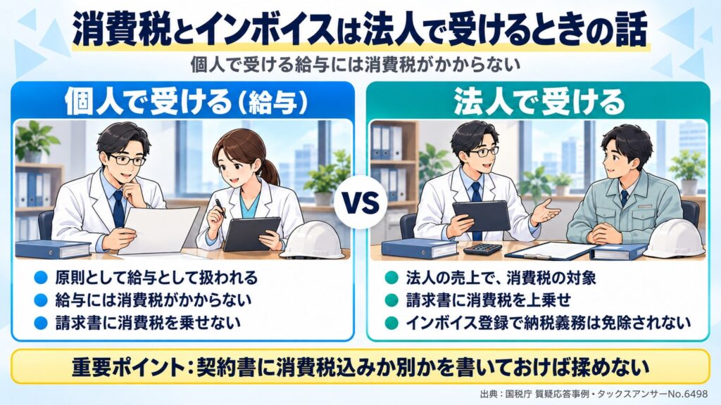 個人で受ける給与には消費税がかからず、法人で受けると請求書に消費税を上乗せし、インボイス登録で納税義務が免除されなくなると対比する