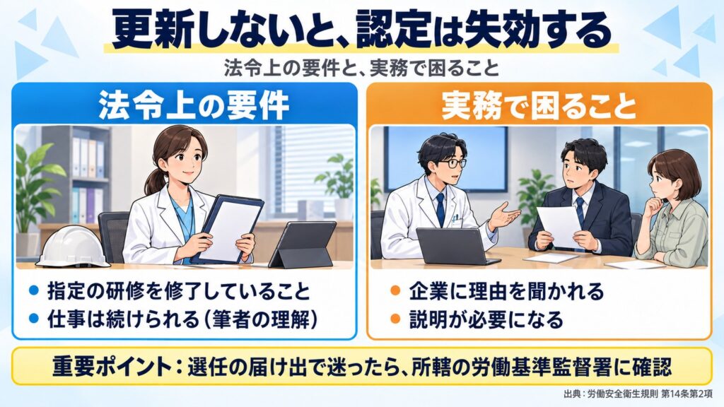 期限までに更新しないと認定は失効する。法令上は指定の研修の修了が要件で、筆者は仕事を続けられると理解。実務では企業に理由を聞かれる