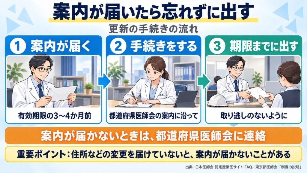 有効期限の3〜4か月前に更新申請書と案内が届く。都道府県医師会の案内に沿って手続きし、期限までに出す。届かないときは都道府県医師会へ