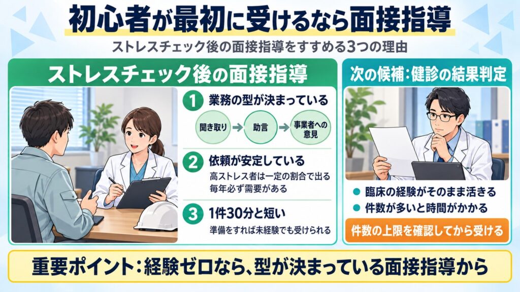 初心者の最初の1件はストレスチェック後の面接指導がよく、型が決まっている・依頼が安定・1件30分と短いの3理由と、次の候補の健診判定を示す