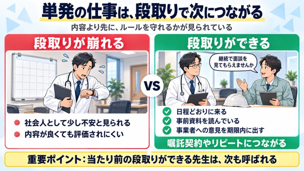 単発は内容より段取りで評価され、日程どおり・事前資料・期限内の意見ができると継続の依頼につながり、崩れると評価されにくいと対比で示す