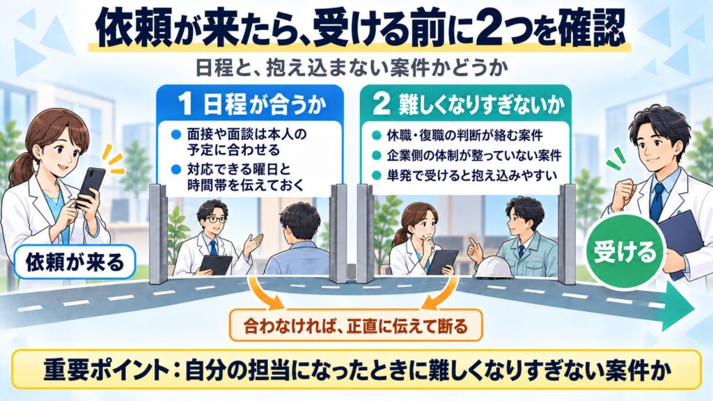 単発の依頼が来たら、日程が合うかと案件が難しくなりすぎないかの2点を確認し、合わなければ正直に断ると示す