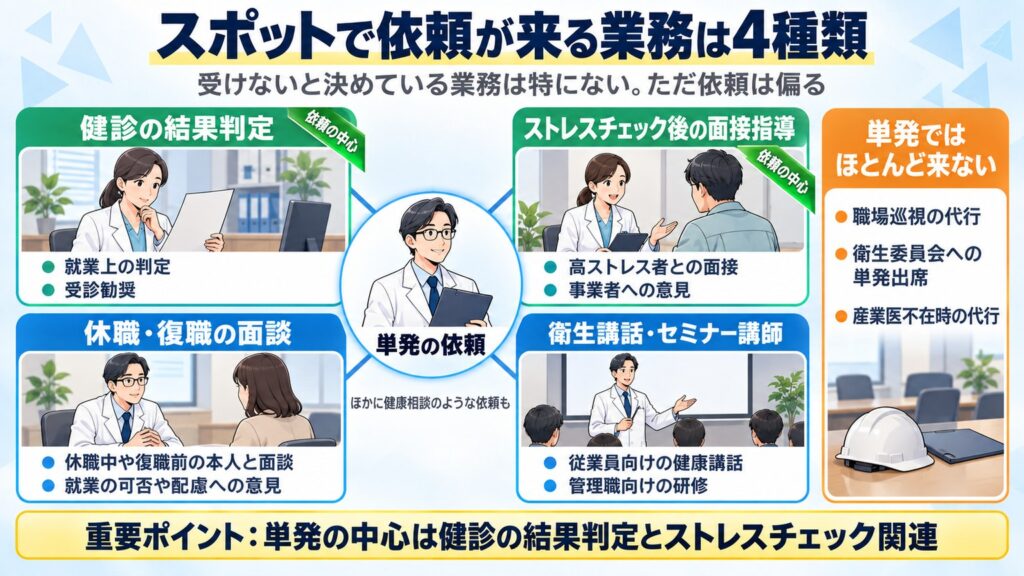 単発で依頼が来る業務は健診の結果判定、面接指導、休職・復職の面談、衛生講話の4種類で、中心は健診判定とストレスチェック関連と示す