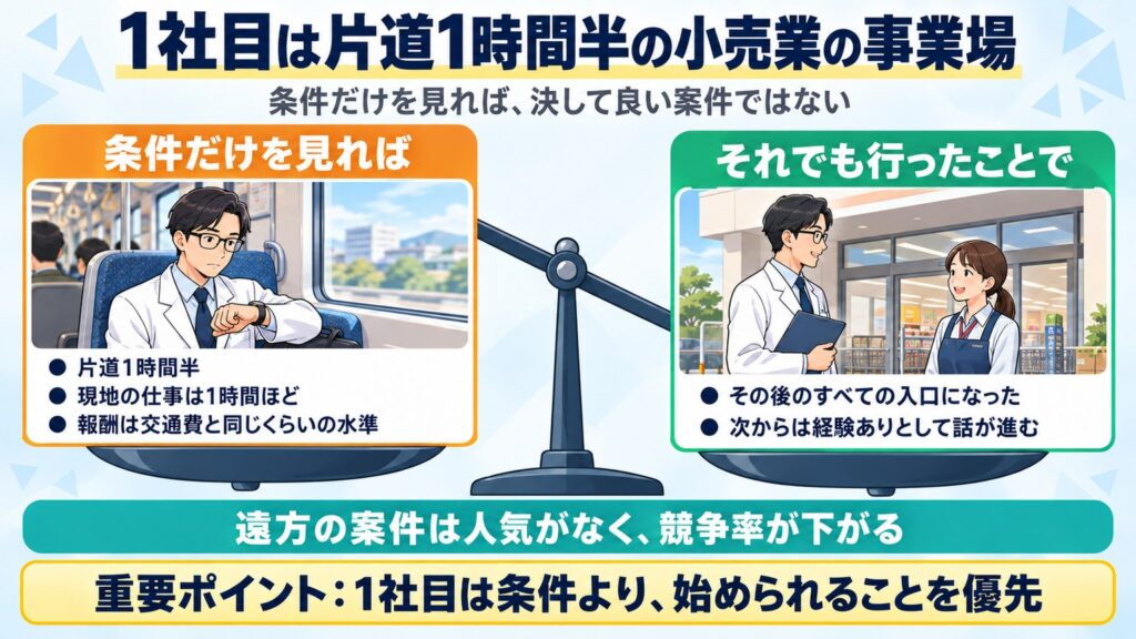 1社目は片道1時間半・現地1時間ほど・報酬は交通費と同じくらいの条件だったが、経験ありとして次へ進む入口になったと天秤で示す