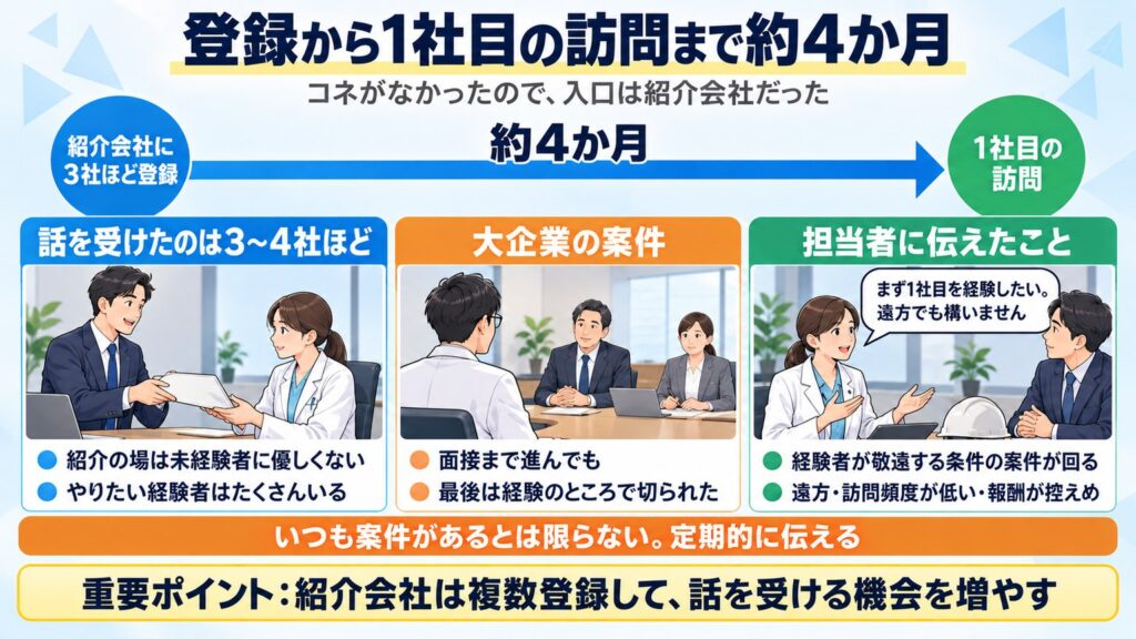 紹介会社に3社ほど登録して1社目の訪問まで約4か月、3〜4社ほど話を受け、大企業は経験で切られ、担当者への伝え方で案件が変わったと示す