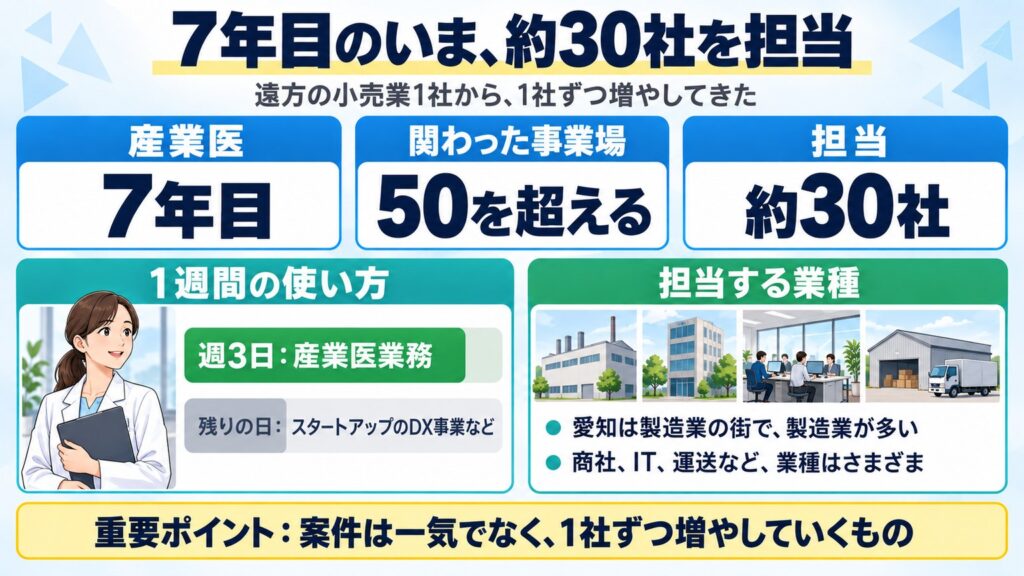 産業医7年目、50を超える事業場に関わり約30社を担当、週3日を産業医業務にあて、製造業が多いが業種はさまざまだと示す