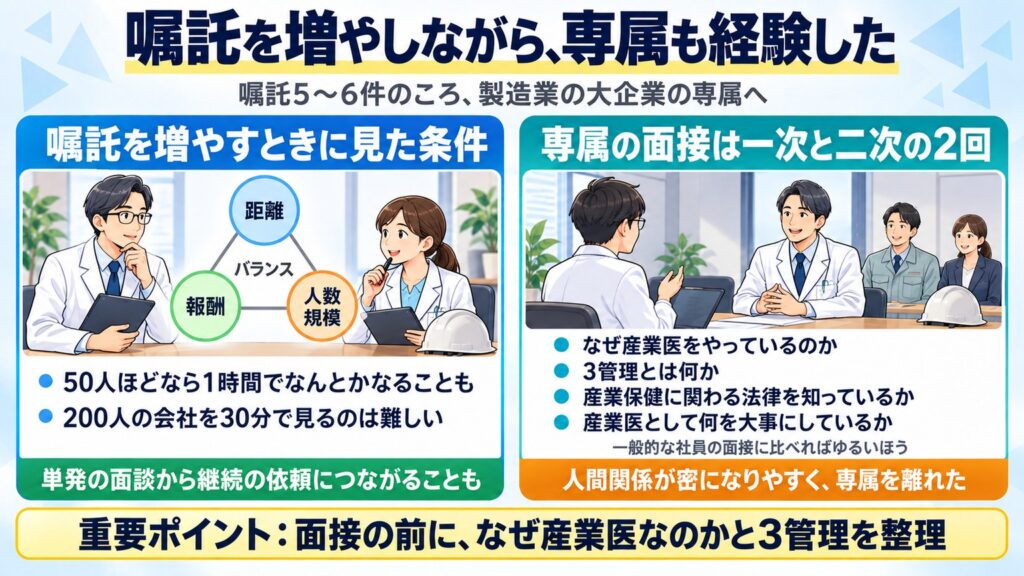嘱託は距離・報酬・人数規模のバランスで選び、専属の面接は一次と二次の2回で、なぜ産業医か・3管理・法律などを聞かれたと示す