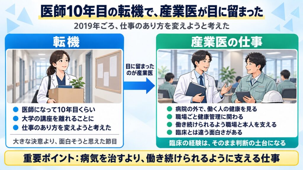 医師10年目くらいで大学の講座を離れ、仕事のあり方を変えようと考えたとき、職場ごと健康を見る産業医が目に留まったと示す