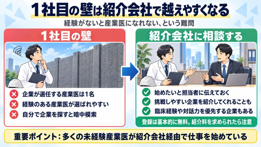 経験者が選ばれやすい1社目の壁と、紹介会社に相談して未経験でも挑戦しやすい企業を探す方法を対比した図