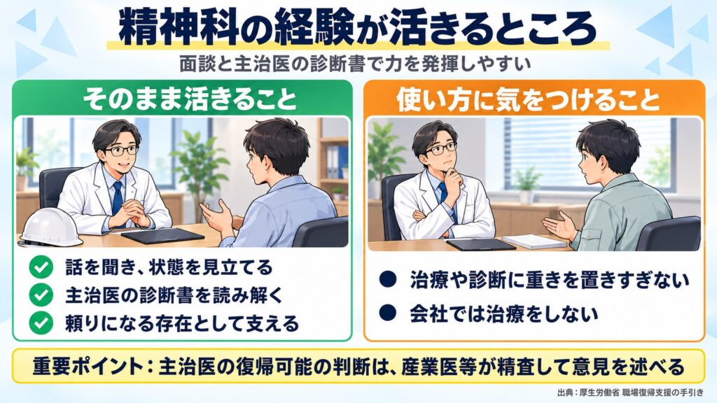 話を聞き見立てる、主治医の診断書を読み解く、頼りになる存在として支える。主治医の復帰可能の判断は産業医等が精査する