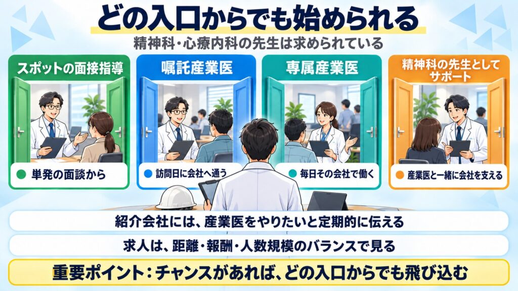 スポットの面接指導・嘱託・専属・精神科の先生としてのサポート。どの入口からでも始められ、紹介会社には産業医をやりたいと定期的に伝える