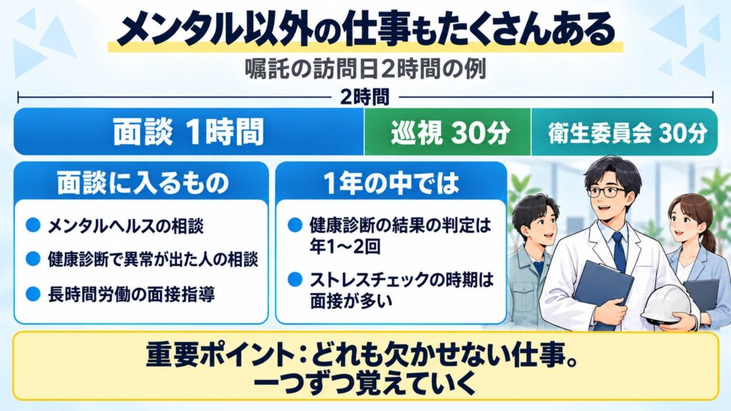 嘱託の訪問日2時間は面談1時間・巡視30分・衛生委員会30分。健診の判定や長時間労働の面接指導など、メンタル以外の仕事もどれも大事