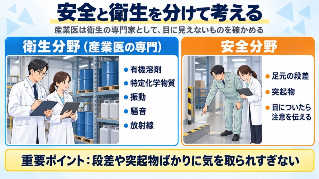 衛生分野は有機溶剤・特定化学物質・振動・騒音・放射線など目に見えないものを確かめる。安全分野の段差や突起物は目についたら注意を伝える